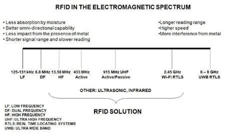 china uhf rfid frequency|rfid frequency chart.